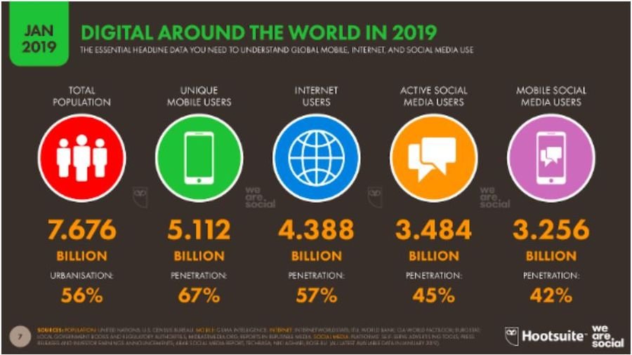 Internet access worldwide 2019
