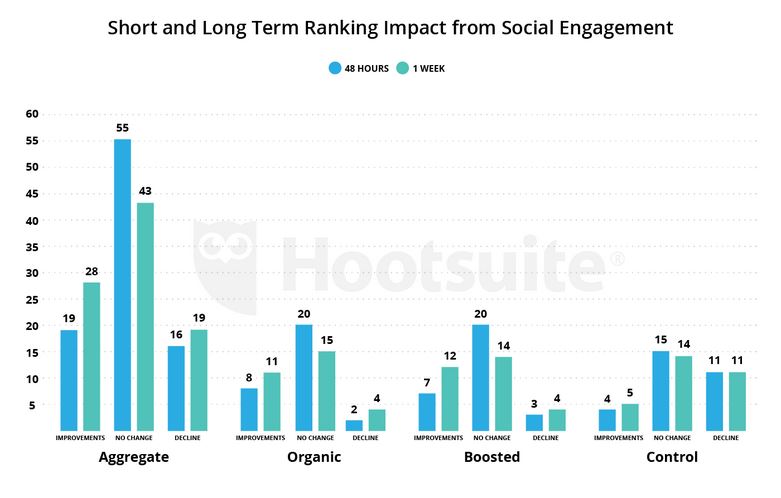 Hootsuite Social Media Impact Experiment