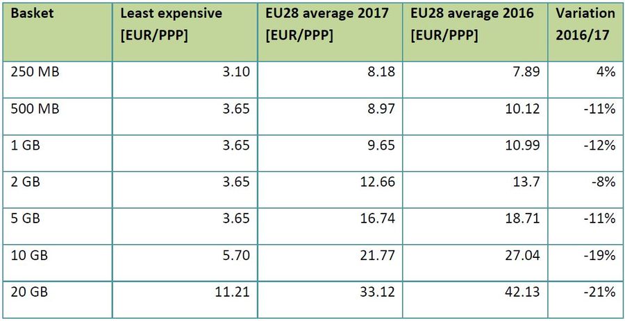 Price reductions in mobile data tariffs in the EU 